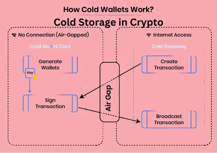 Cold Storage in Crypto