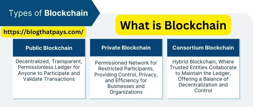 What is Blockchain
